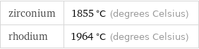 zirconium | 1855 °C (degrees Celsius) rhodium | 1964 °C (degrees Celsius)