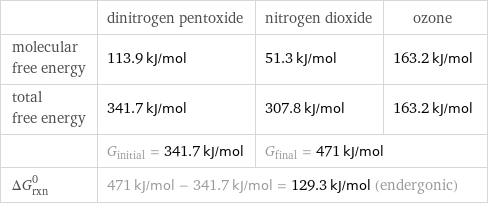  | dinitrogen pentoxide | nitrogen dioxide | ozone molecular free energy | 113.9 kJ/mol | 51.3 kJ/mol | 163.2 kJ/mol total free energy | 341.7 kJ/mol | 307.8 kJ/mol | 163.2 kJ/mol  | G_initial = 341.7 kJ/mol | G_final = 471 kJ/mol |  ΔG_rxn^0 | 471 kJ/mol - 341.7 kJ/mol = 129.3 kJ/mol (endergonic) | |  