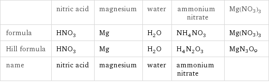  | nitric acid | magnesium | water | ammonium nitrate | Mg(NO3)3 formula | HNO_3 | Mg | H_2O | NH_4NO_3 | Mg(NO3)3 Hill formula | HNO_3 | Mg | H_2O | H_4N_2O_3 | MgN3O9 name | nitric acid | magnesium | water | ammonium nitrate | 