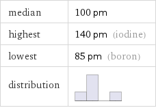 median | 100 pm highest | 140 pm (iodine) lowest | 85 pm (boron) distribution | 