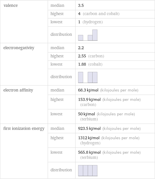 valence | median | 3.5  | highest | 4 (carbon and cobalt)  | lowest | 1 (hydrogen)  | distribution |  electronegativity | median | 2.2  | highest | 2.55 (carbon)  | lowest | 1.88 (cobalt)  | distribution |  electron affinity | median | 68.3 kJ/mol (kilojoules per mole)  | highest | 153.9 kJ/mol (kilojoules per mole) (carbon)  | lowest | 50 kJ/mol (kilojoules per mole) (terbium) first ionization energy | median | 923.5 kJ/mol (kilojoules per mole)  | highest | 1312 kJ/mol (kilojoules per mole) (hydrogen)  | lowest | 565.8 kJ/mol (kilojoules per mole) (terbium)  | distribution | 