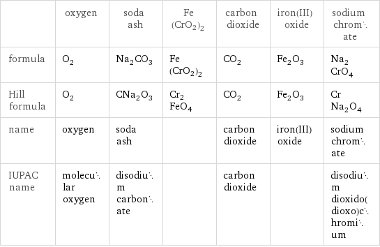  | oxygen | soda ash | Fe(CrO2)2 | carbon dioxide | iron(III) oxide | sodium chromate formula | O_2 | Na_2CO_3 | Fe(CrO2)2 | CO_2 | Fe_2O_3 | Na_2CrO_4 Hill formula | O_2 | CNa_2O_3 | Cr2FeO4 | CO_2 | Fe_2O_3 | CrNa_2O_4 name | oxygen | soda ash | | carbon dioxide | iron(III) oxide | sodium chromate IUPAC name | molecular oxygen | disodium carbonate | | carbon dioxide | | disodium dioxido(dioxo)chromium