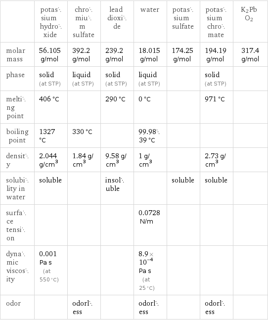  | potassium hydroxide | chromium sulfate | lead dioxide | water | potassium sulfate | potassium chromate | K2PbO2 molar mass | 56.105 g/mol | 392.2 g/mol | 239.2 g/mol | 18.015 g/mol | 174.25 g/mol | 194.19 g/mol | 317.4 g/mol phase | solid (at STP) | liquid (at STP) | solid (at STP) | liquid (at STP) | | solid (at STP) |  melting point | 406 °C | | 290 °C | 0 °C | | 971 °C |  boiling point | 1327 °C | 330 °C | | 99.9839 °C | | |  density | 2.044 g/cm^3 | 1.84 g/cm^3 | 9.58 g/cm^3 | 1 g/cm^3 | | 2.73 g/cm^3 |  solubility in water | soluble | | insoluble | | soluble | soluble |  surface tension | | | | 0.0728 N/m | | |  dynamic viscosity | 0.001 Pa s (at 550 °C) | | | 8.9×10^-4 Pa s (at 25 °C) | | |  odor | | odorless | | odorless | | odorless | 