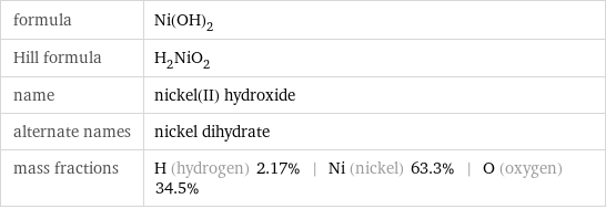 formula | Ni(OH)_2 Hill formula | H_2NiO_2 name | nickel(II) hydroxide alternate names | nickel dihydrate mass fractions | H (hydrogen) 2.17% | Ni (nickel) 63.3% | O (oxygen) 34.5%