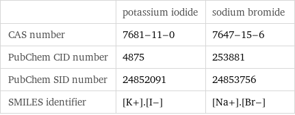  | potassium iodide | sodium bromide CAS number | 7681-11-0 | 7647-15-6 PubChem CID number | 4875 | 253881 PubChem SID number | 24852091 | 24853756 SMILES identifier | [K+].[I-] | [Na+].[Br-]