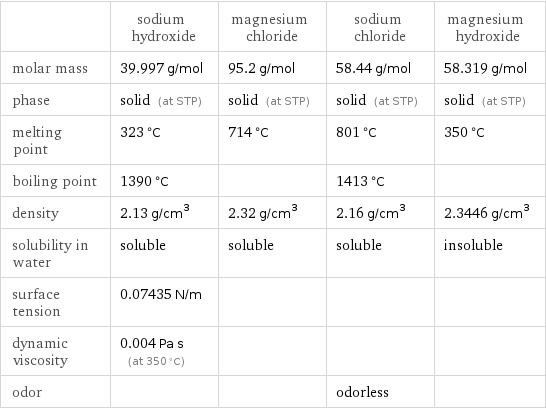  | sodium hydroxide | magnesium chloride | sodium chloride | magnesium hydroxide molar mass | 39.997 g/mol | 95.2 g/mol | 58.44 g/mol | 58.319 g/mol phase | solid (at STP) | solid (at STP) | solid (at STP) | solid (at STP) melting point | 323 °C | 714 °C | 801 °C | 350 °C boiling point | 1390 °C | | 1413 °C |  density | 2.13 g/cm^3 | 2.32 g/cm^3 | 2.16 g/cm^3 | 2.3446 g/cm^3 solubility in water | soluble | soluble | soluble | insoluble surface tension | 0.07435 N/m | | |  dynamic viscosity | 0.004 Pa s (at 350 °C) | | |  odor | | | odorless | 