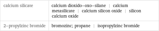calcium silicate | calcium dioxido-oxo-silane | calcium metasilicate | calcium silicon oxide | silicon calcium oxide 2-propylzinc bromide | bromozinc; propane | isopropylzinc bromide
