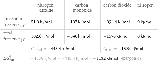  | nitrogen dioxide | carbon monoxide | carbon dioxide | nitrogen molecular free energy | 51.3 kJ/mol | -137 kJ/mol | -394.4 kJ/mol | 0 kJ/mol total free energy | 102.6 kJ/mol | -548 kJ/mol | -1578 kJ/mol | 0 kJ/mol  | G_initial = -445.4 kJ/mol | | G_final = -1578 kJ/mol |  ΔG_rxn^0 | -1578 kJ/mol - -445.4 kJ/mol = -1132 kJ/mol (exergonic) | | |  