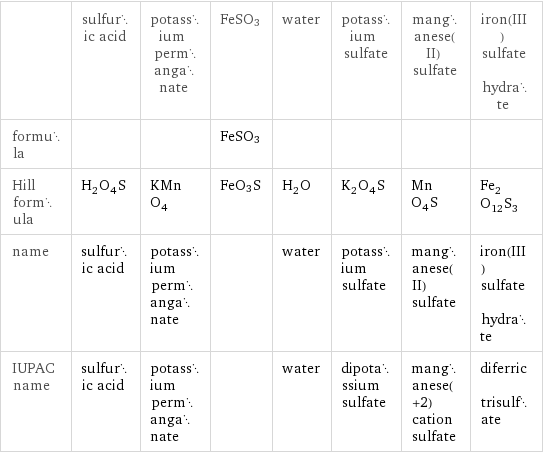  | sulfuric acid | potassium permanganate | FeSO3 | water | potassium sulfate | manganese(II) sulfate | iron(III) sulfate hydrate formula | | | FeSO3 | | | |  Hill formula | H_2O_4S | KMnO_4 | FeO3S | H_2O | K_2O_4S | MnO_4S | Fe_2O_12S_3 name | sulfuric acid | potassium permanganate | | water | potassium sulfate | manganese(II) sulfate | iron(III) sulfate hydrate IUPAC name | sulfuric acid | potassium permanganate | | water | dipotassium sulfate | manganese(+2) cation sulfate | diferric trisulfate