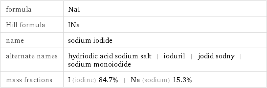 formula | NaI Hill formula | INa name | sodium iodide alternate names | hydriodic acid sodium salt | ioduril | jodid sodny | sodium monoiodide mass fractions | I (iodine) 84.7% | Na (sodium) 15.3%