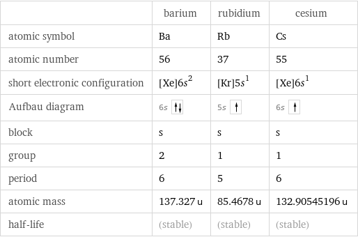  | barium | rubidium | cesium atomic symbol | Ba | Rb | Cs atomic number | 56 | 37 | 55 short electronic configuration | [Xe]6s^2 | [Kr]5s^1 | [Xe]6s^1 Aufbau diagram | 6s | 5s | 6s  block | s | s | s group | 2 | 1 | 1 period | 6 | 5 | 6 atomic mass | 137.327 u | 85.4678 u | 132.90545196 u half-life | (stable) | (stable) | (stable)