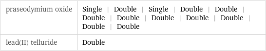 praseodymium oxide | Single | Double | Single | Double | Double | Double | Double | Double | Double | Double | Double | Double lead(II) telluride | Double