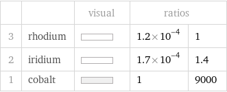  | | visual | ratios |  3 | rhodium | | 1.2×10^-4 | 1 2 | iridium | | 1.7×10^-4 | 1.4 1 | cobalt | | 1 | 9000