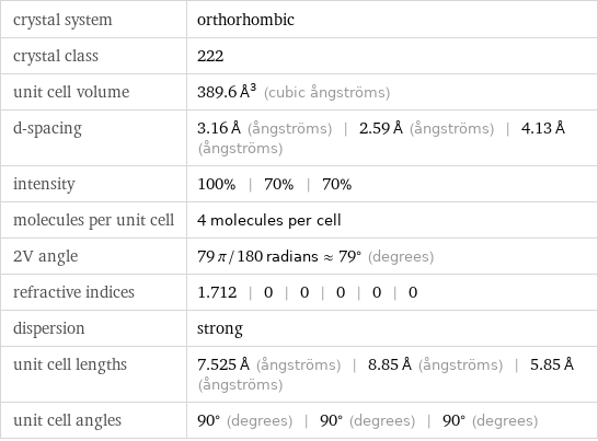 crystal system | orthorhombic crystal class | 222 unit cell volume | 389.6 Å^3 (cubic ångströms) d-spacing | 3.16 Å (ångströms) | 2.59 Å (ångströms) | 4.13 Å (ångströms) intensity | 100% | 70% | 70% molecules per unit cell | 4 molecules per cell 2V angle | 79 π/180 radians≈79° (degrees) refractive indices | 1.712 | 0 | 0 | 0 | 0 | 0 dispersion | strong unit cell lengths | 7.525 Å (ångströms) | 8.85 Å (ångströms) | 5.85 Å (ångströms) unit cell angles | 90° (degrees) | 90° (degrees) | 90° (degrees)