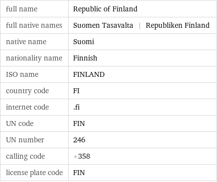 full name | Republic of Finland full native names | Suomen Tasavalta | Republiken Finland native name | Suomi nationality name | Finnish ISO name | FINLAND country code | FI internet code | .fi UN code | FIN UN number | 246 calling code | +358 license plate code | FIN