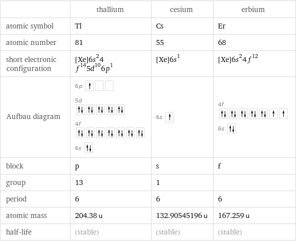  | thallium | cesium | erbium atomic symbol | Tl | Cs | Er atomic number | 81 | 55 | 68 short electronic configuration | [Xe]6s^24f^145d^106p^1 | [Xe]6s^1 | [Xe]6s^24f^12 Aufbau diagram | 6p  5d  4f  6s | 6s | 4f  6s  block | p | s | f group | 13 | 1 |  period | 6 | 6 | 6 atomic mass | 204.38 u | 132.90545196 u | 167.259 u half-life | (stable) | (stable) | (stable)