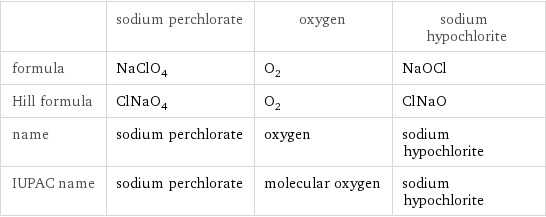  | sodium perchlorate | oxygen | sodium hypochlorite formula | NaClO_4 | O_2 | NaOCl Hill formula | ClNaO_4 | O_2 | ClNaO name | sodium perchlorate | oxygen | sodium hypochlorite IUPAC name | sodium perchlorate | molecular oxygen | sodium hypochlorite