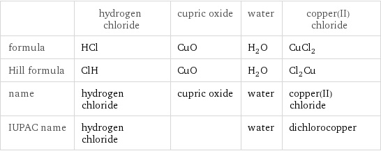  | hydrogen chloride | cupric oxide | water | copper(II) chloride formula | HCl | CuO | H_2O | CuCl_2 Hill formula | ClH | CuO | H_2O | Cl_2Cu name | hydrogen chloride | cupric oxide | water | copper(II) chloride IUPAC name | hydrogen chloride | | water | dichlorocopper