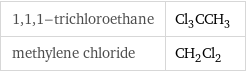 1, 1, 1-trichloroethane | Cl_3CCH_3 methylene chloride | CH_2Cl_2