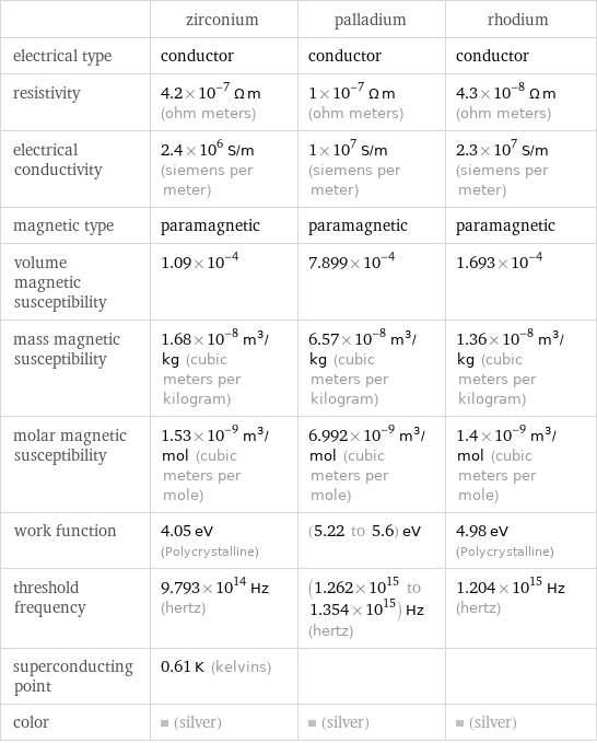  | zirconium | palladium | rhodium electrical type | conductor | conductor | conductor resistivity | 4.2×10^-7 Ω m (ohm meters) | 1×10^-7 Ω m (ohm meters) | 4.3×10^-8 Ω m (ohm meters) electrical conductivity | 2.4×10^6 S/m (siemens per meter) | 1×10^7 S/m (siemens per meter) | 2.3×10^7 S/m (siemens per meter) magnetic type | paramagnetic | paramagnetic | paramagnetic volume magnetic susceptibility | 1.09×10^-4 | 7.899×10^-4 | 1.693×10^-4 mass magnetic susceptibility | 1.68×10^-8 m^3/kg (cubic meters per kilogram) | 6.57×10^-8 m^3/kg (cubic meters per kilogram) | 1.36×10^-8 m^3/kg (cubic meters per kilogram) molar magnetic susceptibility | 1.53×10^-9 m^3/mol (cubic meters per mole) | 6.992×10^-9 m^3/mol (cubic meters per mole) | 1.4×10^-9 m^3/mol (cubic meters per mole) work function | 4.05 eV (Polycrystalline) | (5.22 to 5.6) eV | 4.98 eV (Polycrystalline) threshold frequency | 9.793×10^14 Hz (hertz) | (1.262×10^15 to 1.354×10^15) Hz (hertz) | 1.204×10^15 Hz (hertz) superconducting point | 0.61 K (kelvins) | |  color | (silver) | (silver) | (silver)