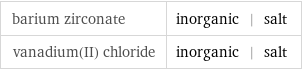 barium zirconate | inorganic | salt vanadium(II) chloride | inorganic | salt