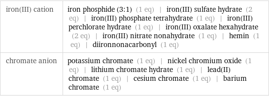 iron(III) cation | iron phosphide (3:1) (1 eq) | iron(III) sulfate hydrate (2 eq) | iron(III) phosphate tetrahydrate (1 eq) | iron(III) perchlorate hydrate (1 eq) | iron(III) oxalate hexahydrate (2 eq) | iron(III) nitrate nonahydrate (1 eq) | hemin (1 eq) | diironnonacarbonyl (1 eq) chromate anion | potassium chromate (1 eq) | nickel chromium oxide (1 eq) | lithium chromate hydrate (1 eq) | lead(II) chromate (1 eq) | cesium chromate (1 eq) | barium chromate (1 eq)