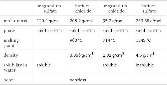  | magnesium sulfate | barium chloride | magnesium chloride | barium sulfate molar mass | 120.4 g/mol | 208.2 g/mol | 95.2 g/mol | 233.38 g/mol phase | solid (at STP) | solid (at STP) | solid (at STP) | solid (at STP) melting point | | 963 °C | 714 °C | 1345 °C density | | 3.856 g/cm^3 | 2.32 g/cm^3 | 4.5 g/cm^3 solubility in water | soluble | | soluble | insoluble odor | | odorless | | 