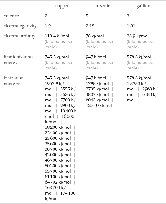  | copper | arsenic | gallium valence | 2 | 5 | 3 electronegativity | 1.9 | 2.18 | 1.81 electron affinity | 118.4 kJ/mol (kilojoules per mole) | 78 kJ/mol (kilojoules per mole) | 28.9 kJ/mol (kilojoules per mole) first ionization energy | 745.5 kJ/mol (kilojoules per mole) | 947 kJ/mol (kilojoules per mole) | 578.8 kJ/mol (kilojoules per mole) ionization energies | 745.5 kJ/mol | 1957.9 kJ/mol | 3555 kJ/mol | 5536 kJ/mol | 7700 kJ/mol | 9900 kJ/mol | 13400 kJ/mol | 16000 kJ/mol | 19200 kJ/mol | 22400 kJ/mol | 25600 kJ/mol | 35600 kJ/mol | 38700 kJ/mol | 42000 kJ/mol | 46700 kJ/mol | 50200 kJ/mol | 53700 kJ/mol | 61100 kJ/mol | 64702 kJ/mol | 163700 kJ/mol | 174100 kJ/mol | 947 kJ/mol | 1798 kJ/mol | 2735 kJ/mol | 4837 kJ/mol | 6043 kJ/mol | 12310 kJ/mol | 578.8 kJ/mol | 1979.3 kJ/mol | 2963 kJ/mol | 6180 kJ/mol