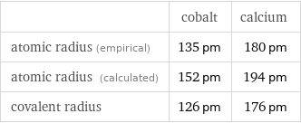  | cobalt | calcium atomic radius (empirical) | 135 pm | 180 pm atomic radius (calculated) | 152 pm | 194 pm covalent radius | 126 pm | 176 pm