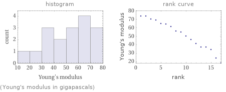   (Young's modulus in gigapascals)