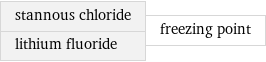 stannous chloride lithium fluoride | freezing point