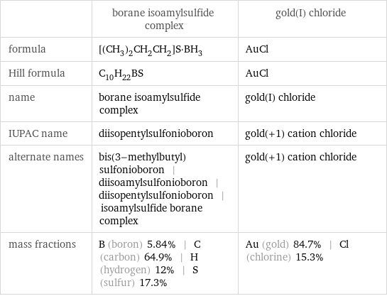  | borane isoamylsulfide complex | gold(I) chloride formula | [(CH_3)_2CH_2CH_2]S·BH_3 | AuCl Hill formula | C_10H_22BS | AuCl name | borane isoamylsulfide complex | gold(I) chloride IUPAC name | diisopentylsulfonioboron | gold(+1) cation chloride alternate names | bis(3-methylbutyl)sulfonioboron | diisoamylsulfonioboron | diisopentylsulfonioboron | isoamylsulfide borane complex | gold(+1) cation chloride mass fractions | B (boron) 5.84% | C (carbon) 64.9% | H (hydrogen) 12% | S (sulfur) 17.3% | Au (gold) 84.7% | Cl (chlorine) 15.3%