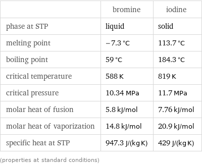  | bromine | iodine phase at STP | liquid | solid melting point | -7.3 °C | 113.7 °C boiling point | 59 °C | 184.3 °C critical temperature | 588 K | 819 K critical pressure | 10.34 MPa | 11.7 MPa molar heat of fusion | 5.8 kJ/mol | 7.76 kJ/mol molar heat of vaporization | 14.8 kJ/mol | 20.9 kJ/mol specific heat at STP | 947.3 J/(kg K) | 429 J/(kg K) (properties at standard conditions)