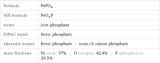 formula | FePO_4 Hill formula | FeO_4P name | iron phosphate IUPAC name | ferric phosphate alternate names | ferric phosphate | iron(+3) cation phosphate mass fractions | Fe (iron) 37% | O (oxygen) 42.4% | P (phosphorus) 20.5%