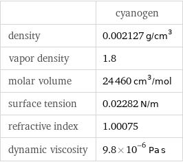  | cyanogen density | 0.002127 g/cm^3 vapor density | 1.8 molar volume | 24460 cm^3/mol surface tension | 0.02282 N/m refractive index | 1.00075 dynamic viscosity | 9.8×10^-6 Pa s