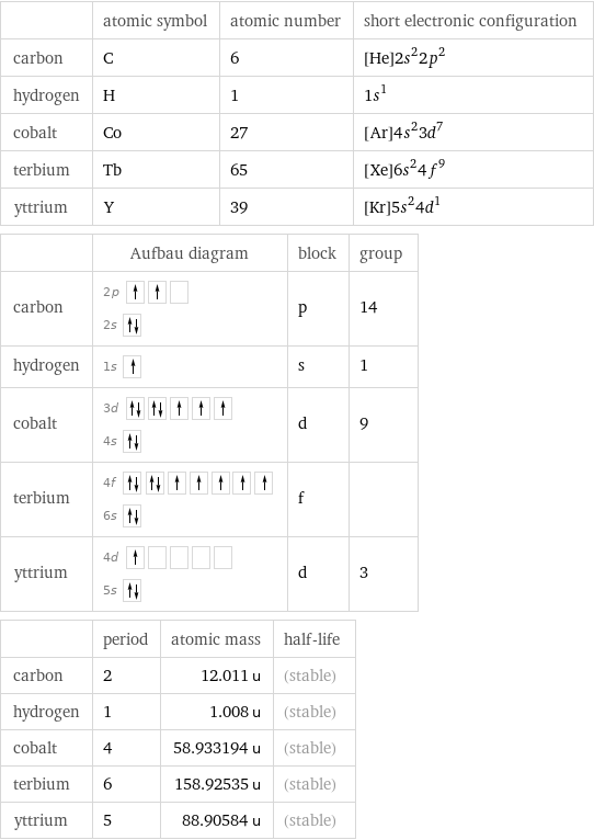  | atomic symbol | atomic number | short electronic configuration carbon | C | 6 | [He]2s^22p^2 hydrogen | H | 1 | 1s^1 cobalt | Co | 27 | [Ar]4s^23d^7 terbium | Tb | 65 | [Xe]6s^24f^9 yttrium | Y | 39 | [Kr]5s^24d^1  | Aufbau diagram | block | group carbon | 2p  2s | p | 14 hydrogen | 1s | s | 1 cobalt | 3d  4s | d | 9 terbium | 4f  6s | f |  yttrium | 4d  5s | d | 3  | period | atomic mass | half-life carbon | 2 | 12.011 u | (stable) hydrogen | 1 | 1.008 u | (stable) cobalt | 4 | 58.933194 u | (stable) terbium | 6 | 158.92535 u | (stable) yttrium | 5 | 88.90584 u | (stable)