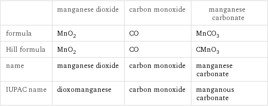  | manganese dioxide | carbon monoxide | manganese carbonate formula | MnO_2 | CO | MnCO_3 Hill formula | MnO_2 | CO | CMnO_3 name | manganese dioxide | carbon monoxide | manganese carbonate IUPAC name | dioxomanganese | carbon monoxide | manganous carbonate