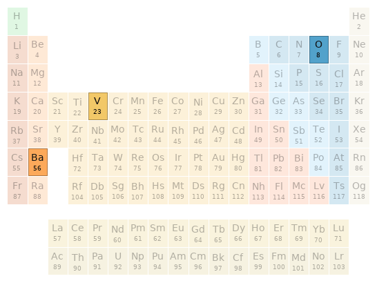 Periodic table location