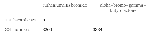  | ruthenium(III) bromide | alpha-bromo-gamma-butyrolactone DOT hazard class | 8 |  DOT numbers | 3260 | 3334