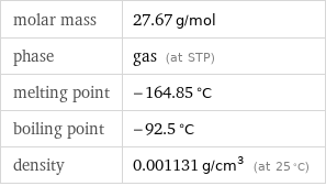 molar mass | 27.67 g/mol phase | gas (at STP) melting point | -164.85 °C boiling point | -92.5 °C density | 0.001131 g/cm^3 (at 25 °C)