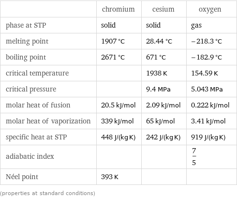  | chromium | cesium | oxygen phase at STP | solid | solid | gas melting point | 1907 °C | 28.44 °C | -218.3 °C boiling point | 2671 °C | 671 °C | -182.9 °C critical temperature | | 1938 K | 154.59 K critical pressure | | 9.4 MPa | 5.043 MPa molar heat of fusion | 20.5 kJ/mol | 2.09 kJ/mol | 0.222 kJ/mol molar heat of vaporization | 339 kJ/mol | 65 kJ/mol | 3.41 kJ/mol specific heat at STP | 448 J/(kg K) | 242 J/(kg K) | 919 J/(kg K) adiabatic index | | | 7/5 Néel point | 393 K | |  (properties at standard conditions)