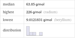 median | 63.85 g/mol highest | 226 g/mol (radium) lowest | 9.0121831 g/mol (beryllium) distribution | 