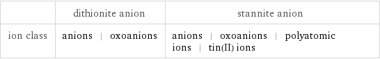  | dithionite anion | stannite anion ion class | anions | oxoanions | anions | oxoanions | polyatomic ions | tin(II) ions