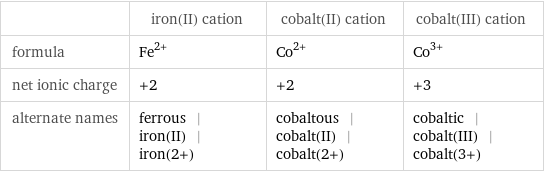  | iron(II) cation | cobalt(II) cation | cobalt(III) cation formula | Fe^(2+) | Co^(2+) | Co^(3+) net ionic charge | +2 | +2 | +3 alternate names | ferrous | iron(II) | iron(2+) | cobaltous | cobalt(II) | cobalt(2+) | cobaltic | cobalt(III) | cobalt(3+)