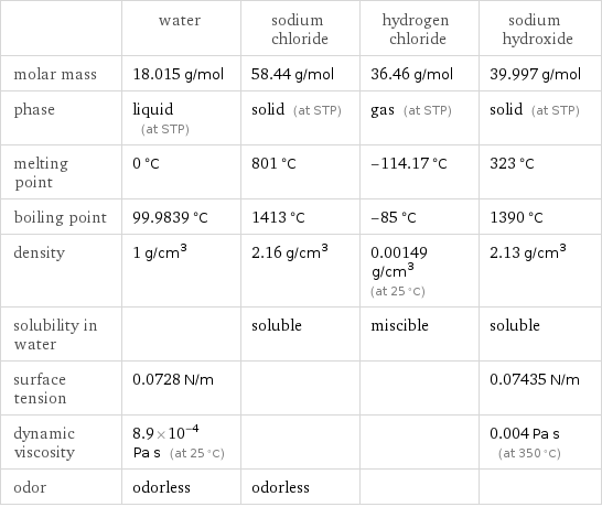  | water | sodium chloride | hydrogen chloride | sodium hydroxide molar mass | 18.015 g/mol | 58.44 g/mol | 36.46 g/mol | 39.997 g/mol phase | liquid (at STP) | solid (at STP) | gas (at STP) | solid (at STP) melting point | 0 °C | 801 °C | -114.17 °C | 323 °C boiling point | 99.9839 °C | 1413 °C | -85 °C | 1390 °C density | 1 g/cm^3 | 2.16 g/cm^3 | 0.00149 g/cm^3 (at 25 °C) | 2.13 g/cm^3 solubility in water | | soluble | miscible | soluble surface tension | 0.0728 N/m | | | 0.07435 N/m dynamic viscosity | 8.9×10^-4 Pa s (at 25 °C) | | | 0.004 Pa s (at 350 °C) odor | odorless | odorless | | 