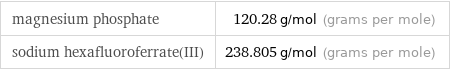 magnesium phosphate | 120.28 g/mol (grams per mole) sodium hexafluoroferrate(III) | 238.805 g/mol (grams per mole)