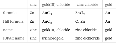  | zinc | gold(III) chloride | zinc chloride | gold formula | Zn | AuCl_3 | ZnCl_2 | Au Hill formula | Zn | AuCl_3 | Cl_2Zn | Au name | zinc | gold(III) chloride | zinc chloride | gold IUPAC name | zinc | trichlorogold | zinc dichloride | gold