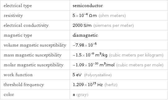 electrical type | semiconductor resistivity | 5×10^-4 Ω m (ohm meters) electrical conductivity | 2000 S/m (siemens per meter) magnetic type | diamagnetic volume magnetic susceptibility | -7.98×10^-6 mass magnetic susceptibility | -1.5×10^-9 m^3/kg (cubic meters per kilogram) molar magnetic susceptibility | -1.09×10^-10 m^3/mol (cubic meters per mole) work function | 5 eV (Polycrystalline) threshold frequency | 1.209×10^15 Hz (hertz) color | (gray)