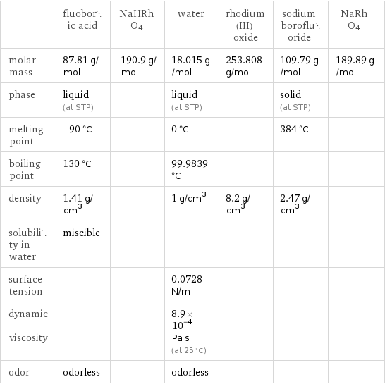  | fluoboric acid | NaHRhO4 | water | rhodium(III) oxide | sodium borofluoride | NaRhO4 molar mass | 87.81 g/mol | 190.9 g/mol | 18.015 g/mol | 253.808 g/mol | 109.79 g/mol | 189.89 g/mol phase | liquid (at STP) | | liquid (at STP) | | solid (at STP) |  melting point | -90 °C | | 0 °C | | 384 °C |  boiling point | 130 °C | | 99.9839 °C | | |  density | 1.41 g/cm^3 | | 1 g/cm^3 | 8.2 g/cm^3 | 2.47 g/cm^3 |  solubility in water | miscible | | | | |  surface tension | | | 0.0728 N/m | | |  dynamic viscosity | | | 8.9×10^-4 Pa s (at 25 °C) | | |  odor | odorless | | odorless | | | 