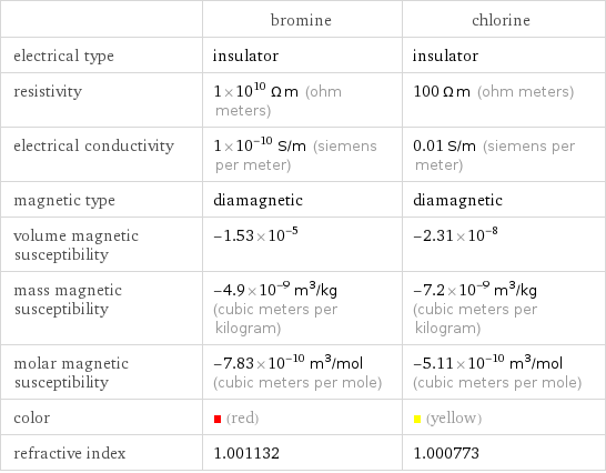  | bromine | chlorine electrical type | insulator | insulator resistivity | 1×10^10 Ω m (ohm meters) | 100 Ω m (ohm meters) electrical conductivity | 1×10^-10 S/m (siemens per meter) | 0.01 S/m (siemens per meter) magnetic type | diamagnetic | diamagnetic volume magnetic susceptibility | -1.53×10^-5 | -2.31×10^-8 mass magnetic susceptibility | -4.9×10^-9 m^3/kg (cubic meters per kilogram) | -7.2×10^-9 m^3/kg (cubic meters per kilogram) molar magnetic susceptibility | -7.83×10^-10 m^3/mol (cubic meters per mole) | -5.11×10^-10 m^3/mol (cubic meters per mole) color | (red) | (yellow) refractive index | 1.001132 | 1.000773